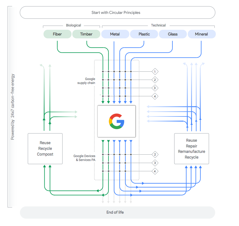 Economia circular - Google